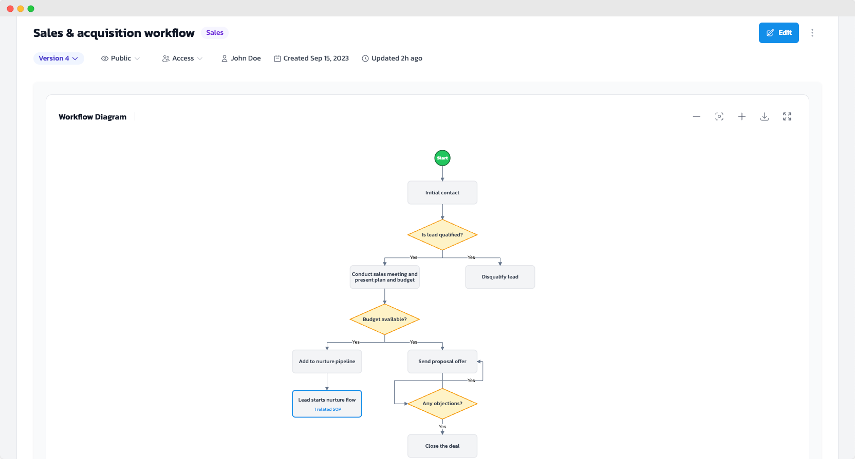 A WorkFlawless visual workflow with attached SOPs