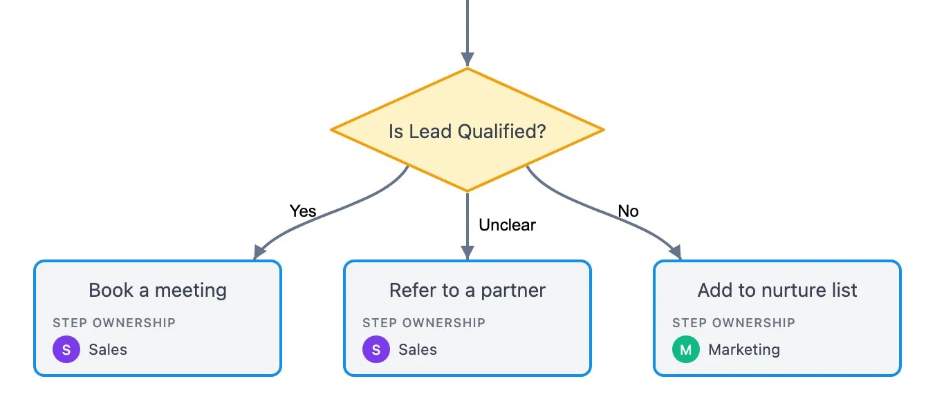 A decision in a WorkFlawless workflow, and the step each answer leads to