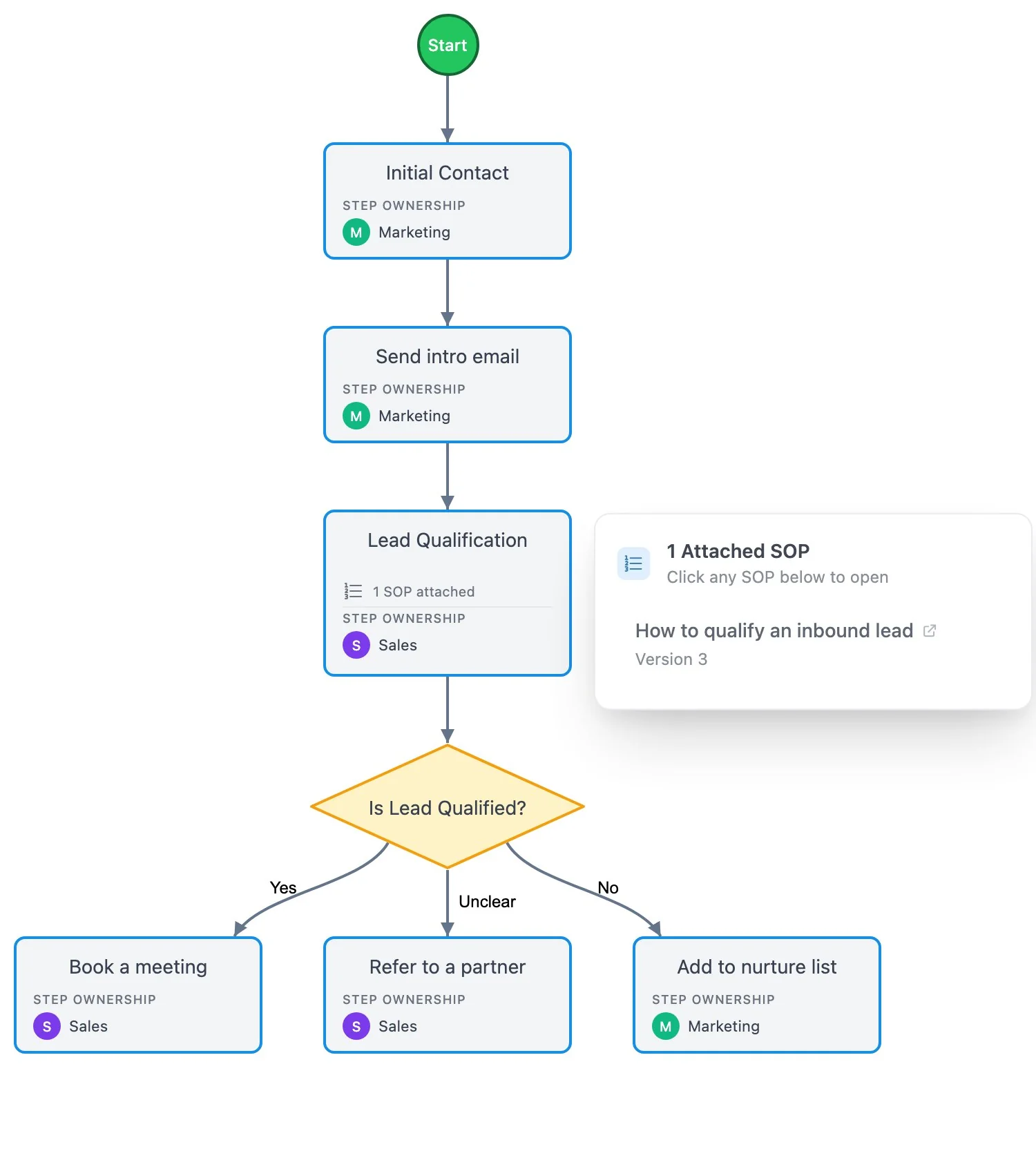 Step ownership on the diagram