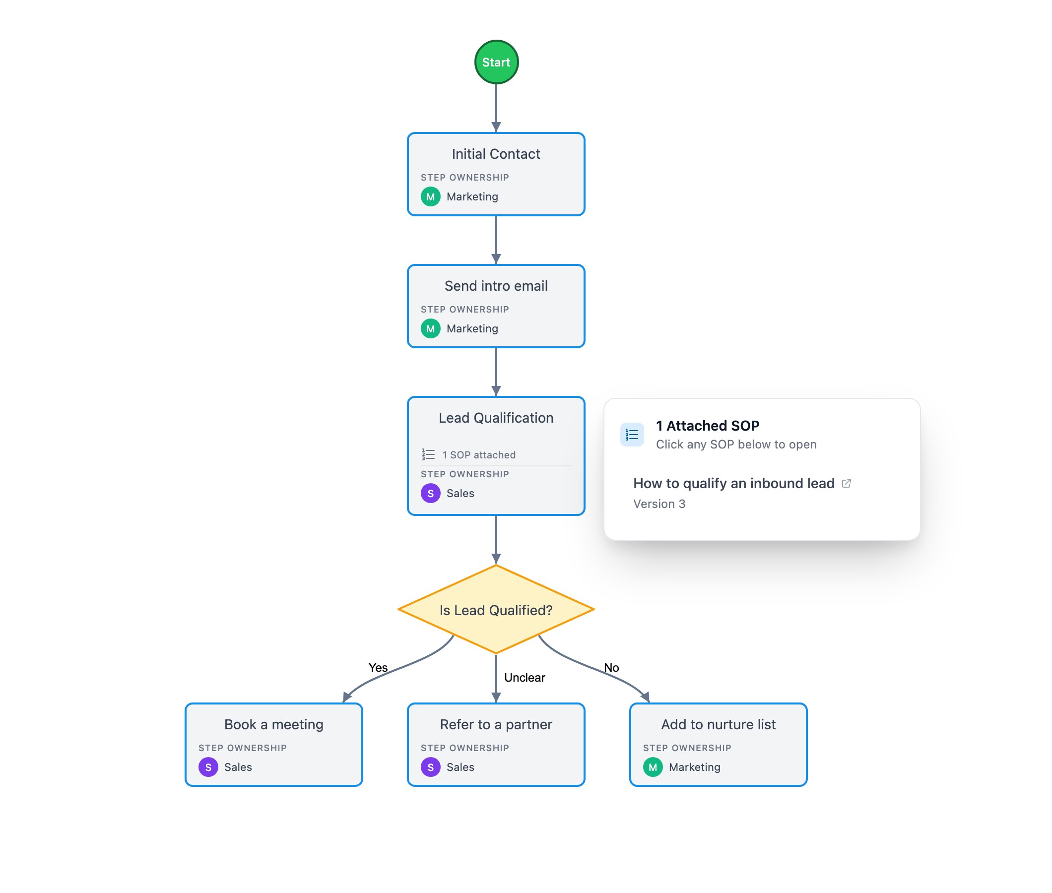 A workflow drawn out with its branches